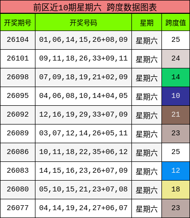 前区近10期星期六 跨度数据图表