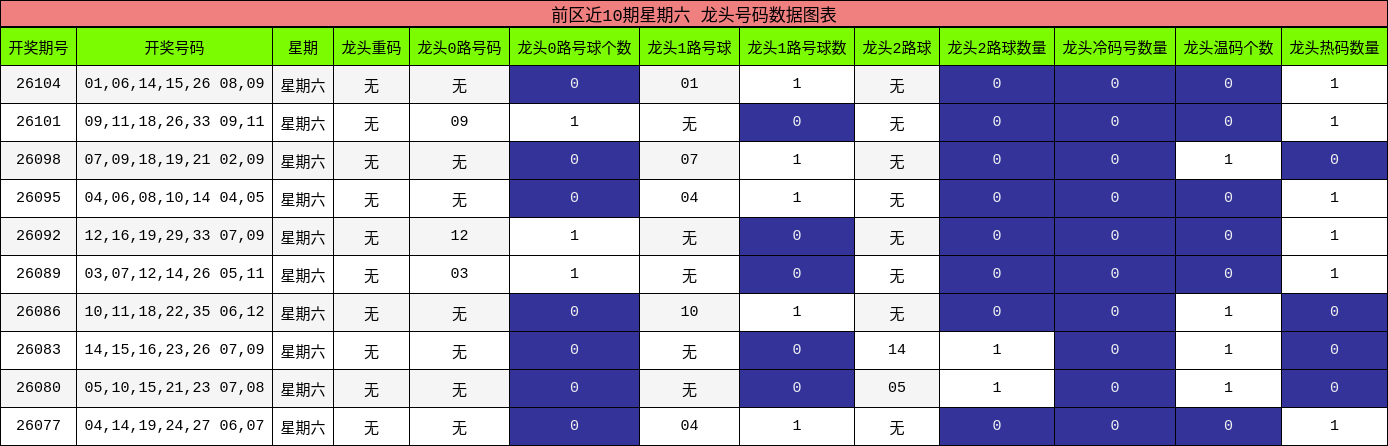 前区近10期星期六 龙头号码数据图表