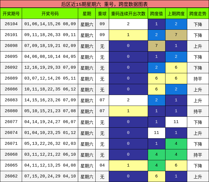 后区近15期星期六 重号,跨度数据图表