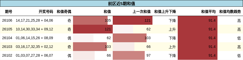 和值分析