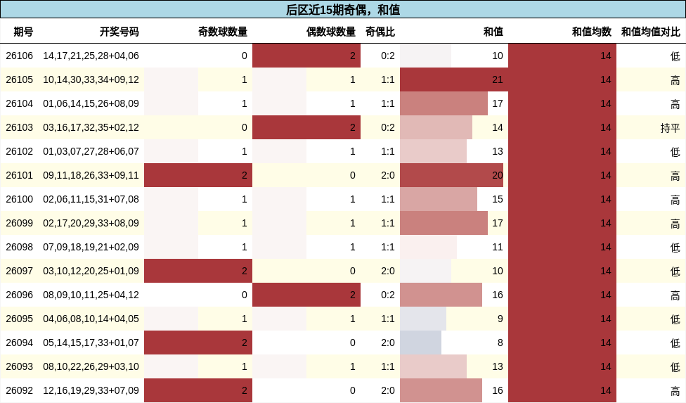 奇偶分析,和值分析