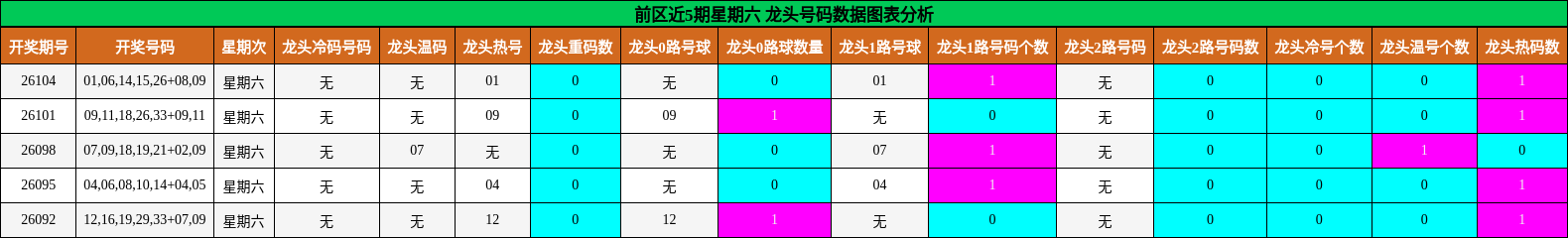 前区近5期星期六 龙头号码数据图表分析