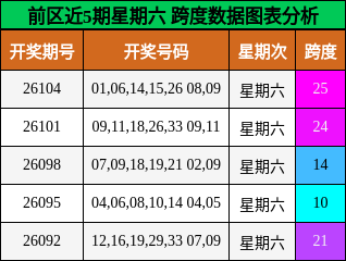 前区近5期星期六 跨度数据图表分析