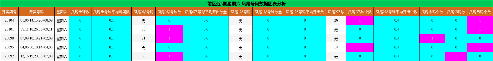 前区近5期星期六 凤尾号码数据图表分析