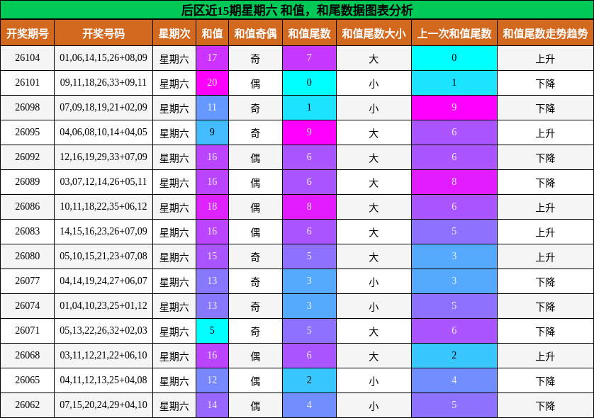 后区近15期星期六 和值,和尾数据图表分析