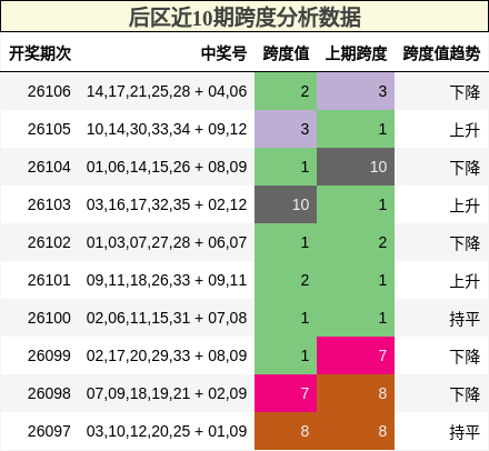 后区近10期跨度分析数据