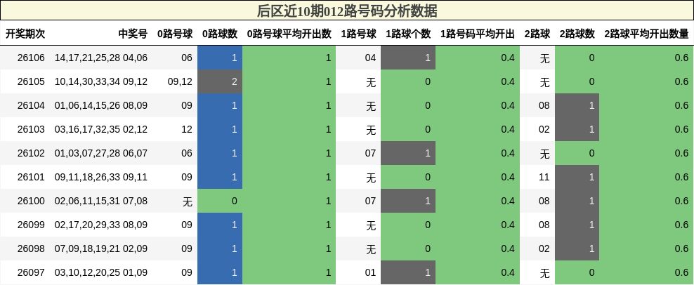 后区近10期012路号码分析数据