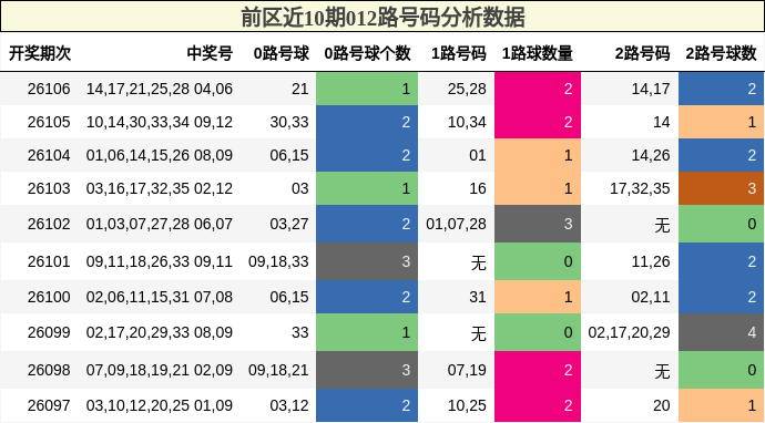 前区近10期012路号码分析数据