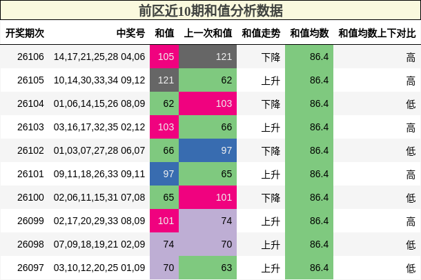 前区近10期和值分析数据