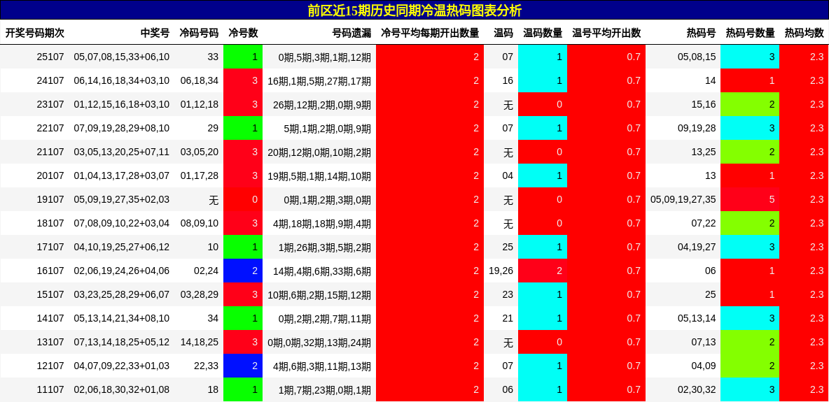 冷温热码分析