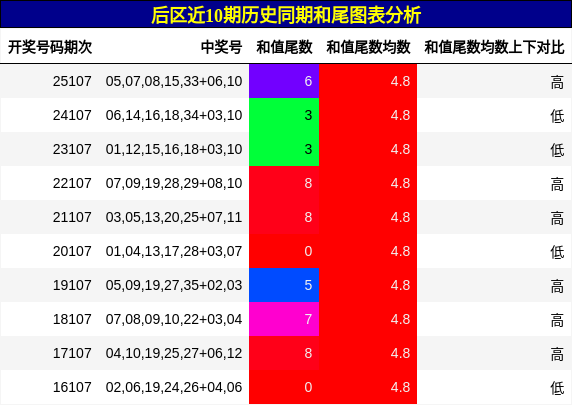 和尾分析