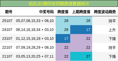 跨度分析