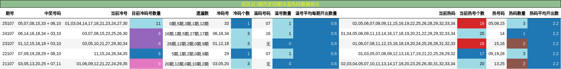 冷温热码分析