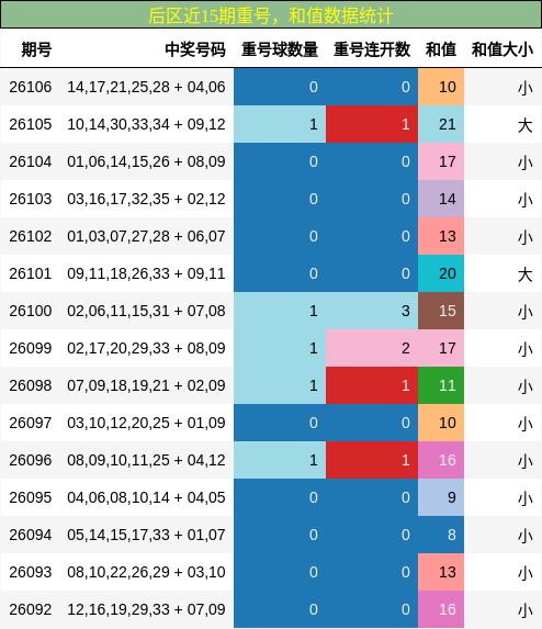重号分析，和值分析