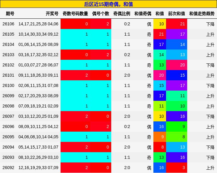 奇偶分析,和值分析