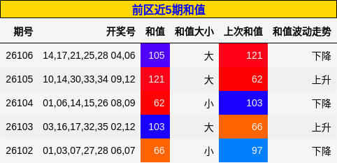 和值分析