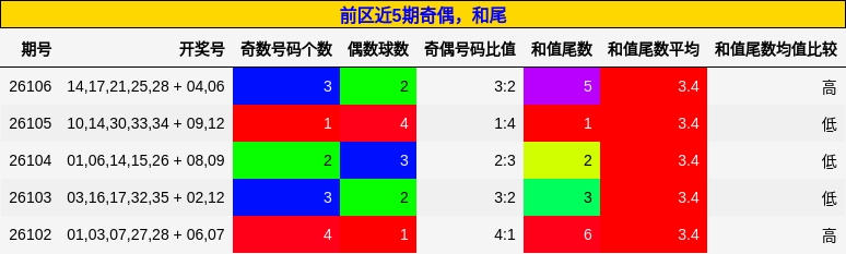 奇偶分析,和尾分析