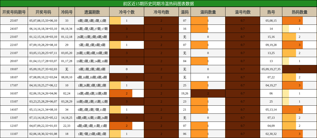 冷温热码分析