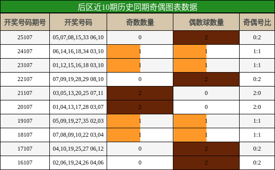 奇偶分析