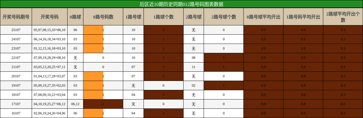 012路号码分析