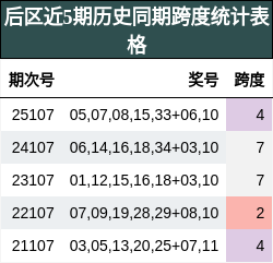 跨度分析