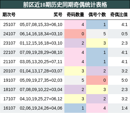 奇偶分析