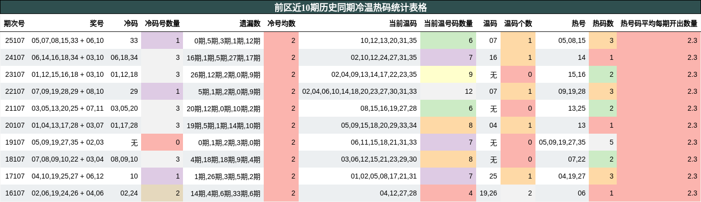 冷温热码分析
