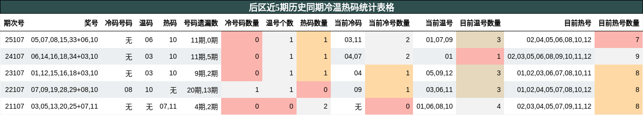 冷温热码分析