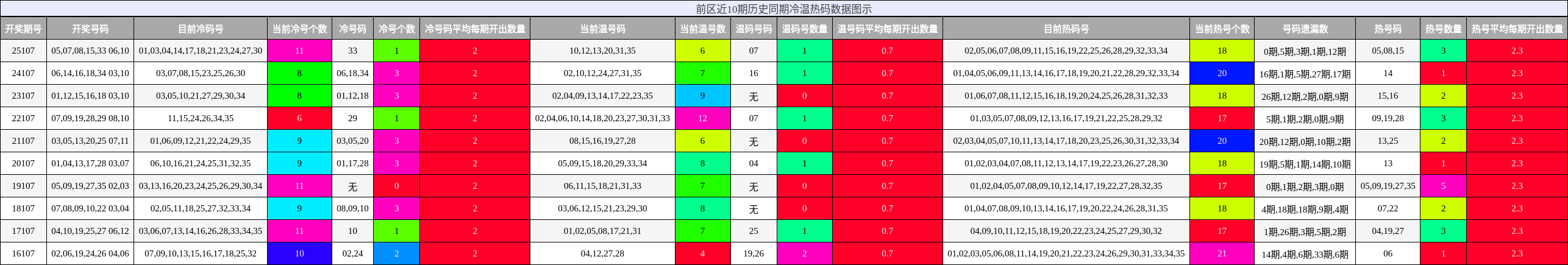 前区近10期历史同期冷温热码数据图示