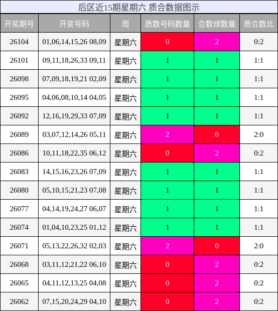 后区近15期星期六 质合数据图示