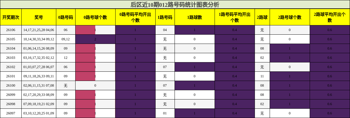后区近10期012路号码统计图表分析