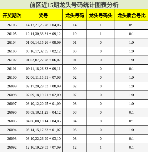 前区近15期龙头号码统计图表分析