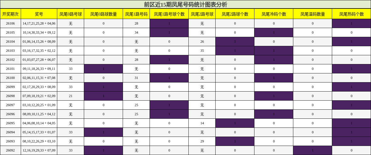 前区近15期凤尾号码统计图表分析
