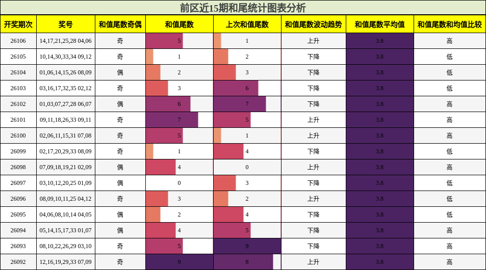 前区近15期和尾统计图表分析