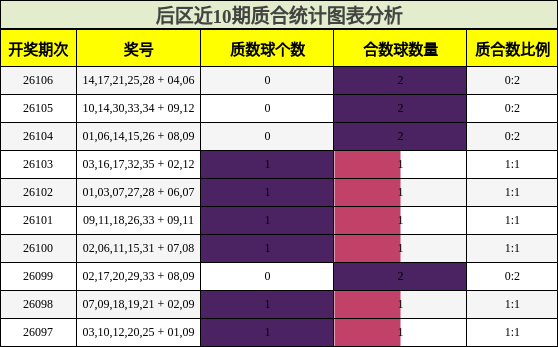 后区近10期质合统计图表分析