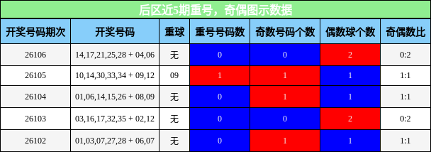 重号分析,奇偶分析