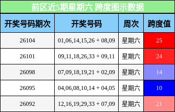 跨度分析
