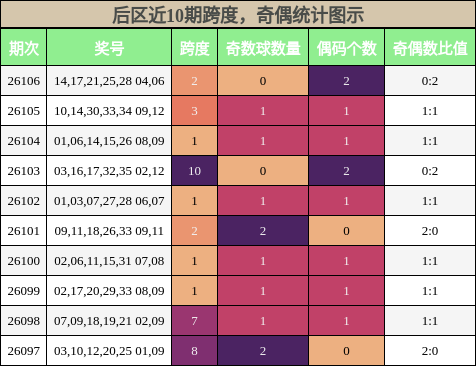 后区近10期跨度,奇偶统计图示
