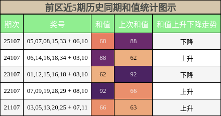 前区近5期历史同期和值统计图示