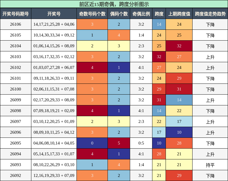 奇偶分析,跨度分析