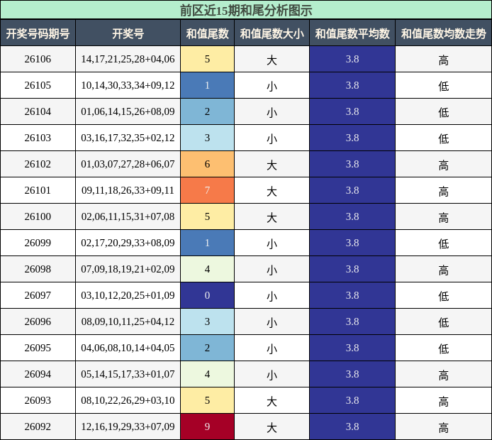 和尾分析