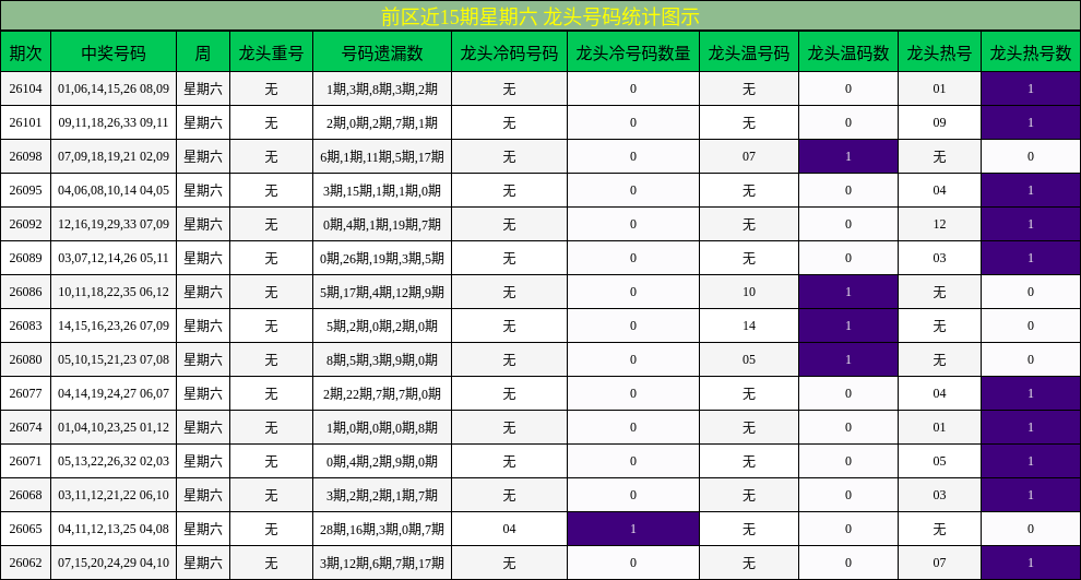 前区近15期星期六 龙头号码统计图示