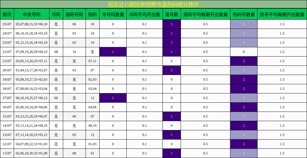 后区近15期历史同期冷温热码统计图示