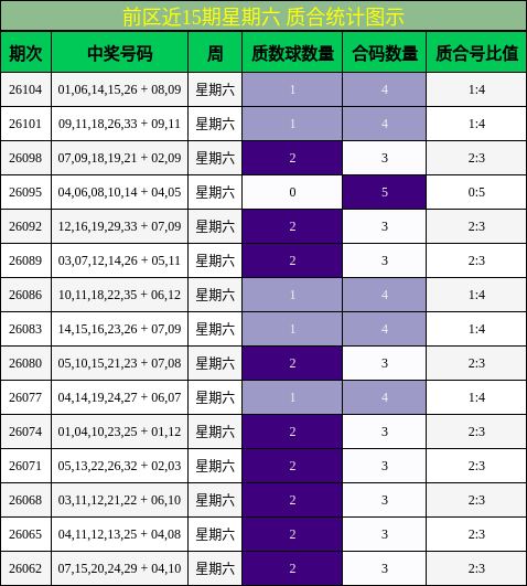 前区近15期星期六 质合统计图示