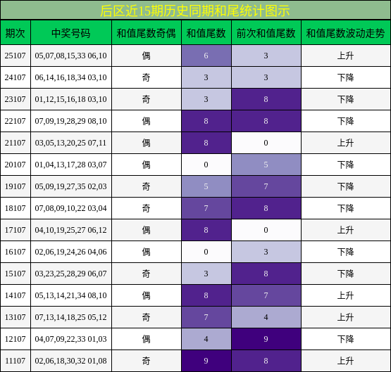 后区近15期历史同期和尾统计图示