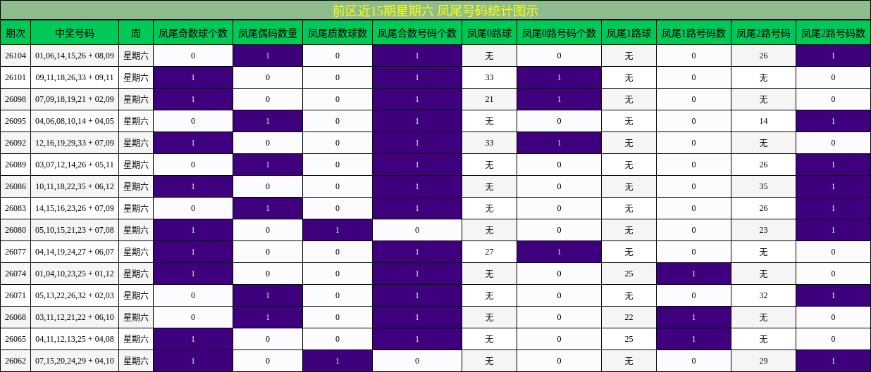 前区近15期星期六 凤尾号码统计图示