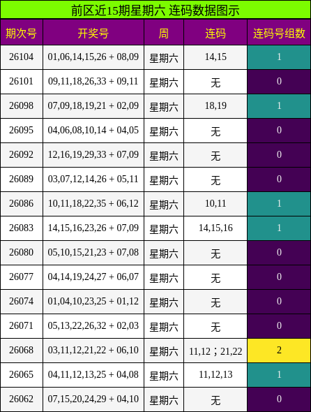 前区连码分析