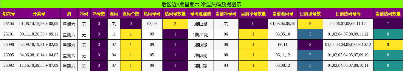 后区冷温热码分析