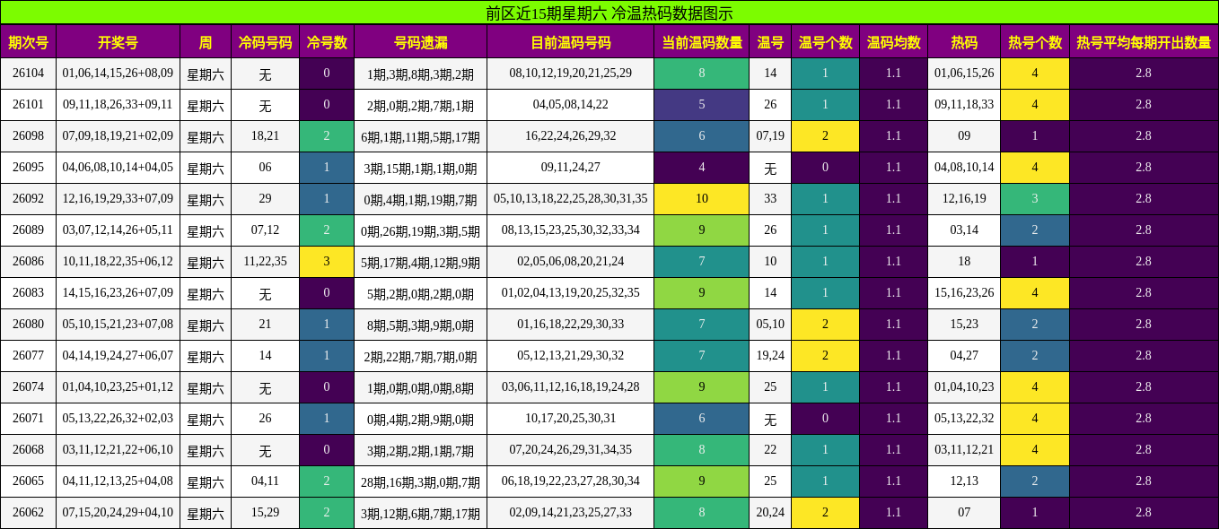 前区冷温热码分析