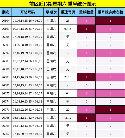 重号分析